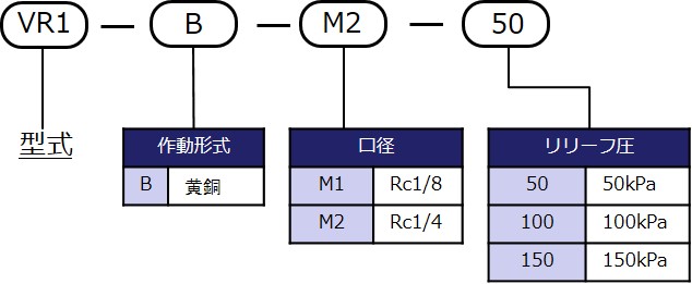 型式表示方法